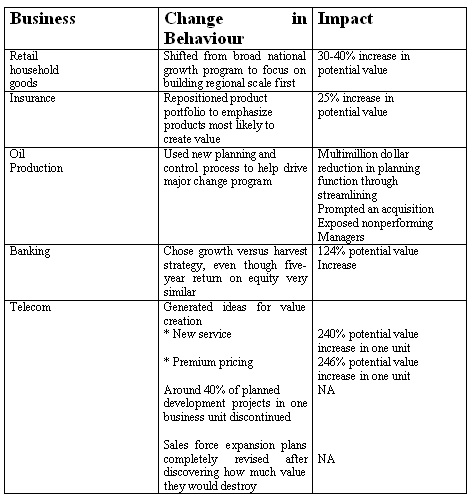 Examples of Value-based management