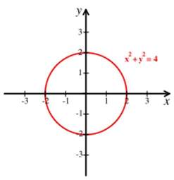 Krug u Dekartovom koordinatnom sistemu