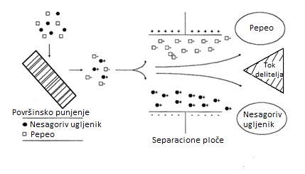 Principi rada triboelektricnog separacionog sistema