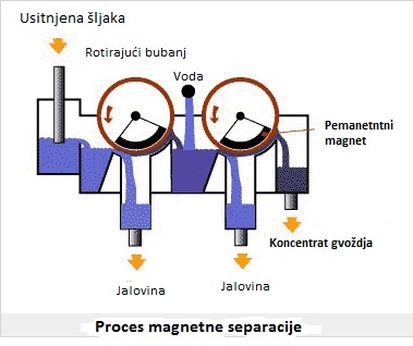 Princip rada magnetnog separatora