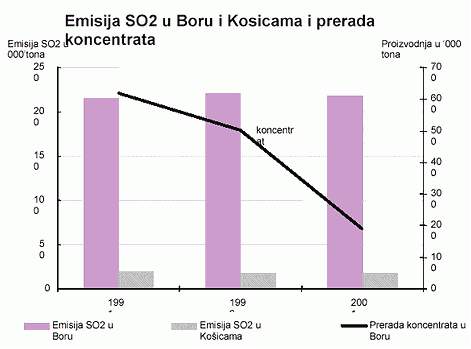 Emisija SO2 u Boru 