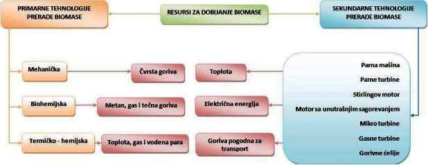 Primarne i sekundarne tehnologije obrade biomase