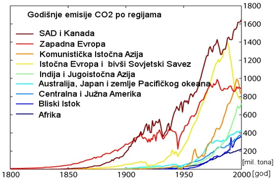 Emisije ugljen diokskida